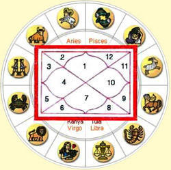Manufacturers Exporters and Wholesale Suppliers of Astrological Predictions Faridabad Haryana Astrological Predictions